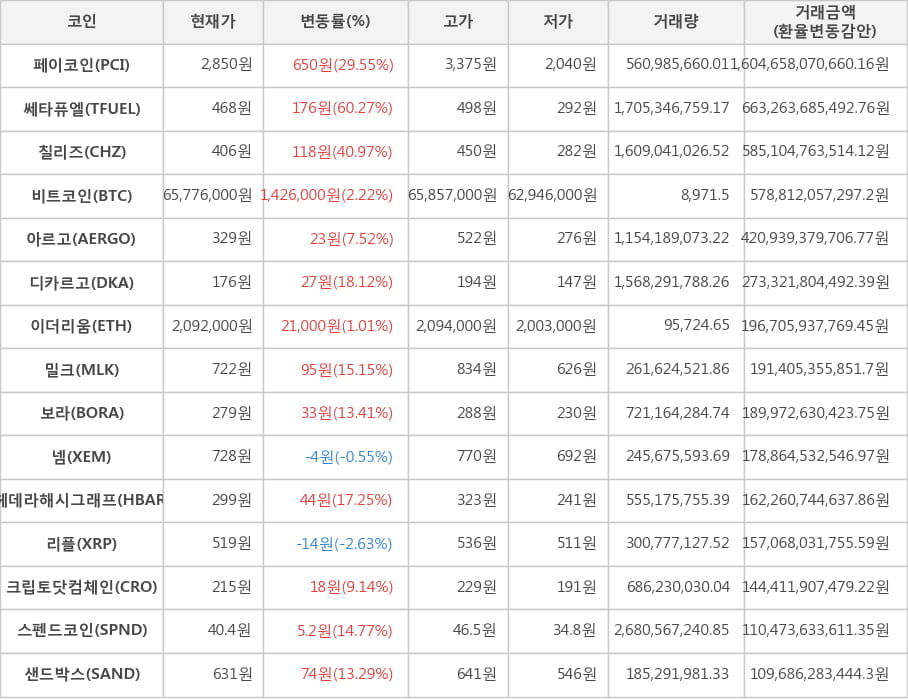 비트코인, 페이코인, 쎄타퓨엘, 칠리즈, 아르고, 디카르고, 이더리움, 밀크, 보라, 넴, 헤데라해시그래프, 리플, 크립토닷컴체인, 스펜드코인, 샌드박스