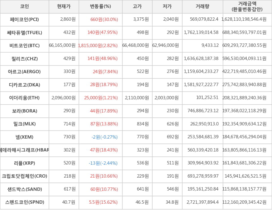 비트코인, 페이코인, 쎄타퓨엘, 칠리즈, 아르고, 디카르고, 이더리움, 보라, 밀크, 넴, 헤데라해시그래프, 리플, 크립토닷컴체인, 샌드박스, 스펜드코인