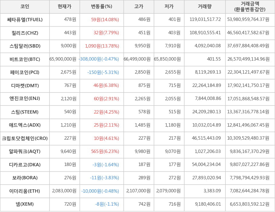 비트코인, 쎄타퓨엘, 칠리즈, 스팀달러, 페이코인, 디마켓, 엔진코인, 스팀, 애드엑스, 크립토닷컴체인, 알파쿼크, 디카르고, 보라, 이더리움, 넴