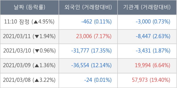 대우조선해양