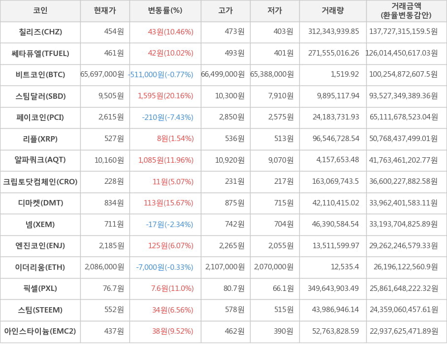 비트코인, 칠리즈, 쎄타퓨엘, 스팀달러, 페이코인, 리플, 알파쿼크, 크립토닷컴체인, 디마켓, 넴, 엔진코인, 이더리움, 픽셀, 스팀, 아인스타이늄