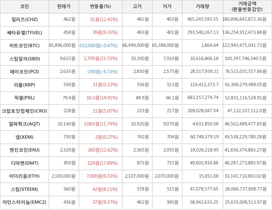 비트코인, 칠리즈, 쎄타퓨엘, 스팀달러, 페이코인, 리플, 픽셀, 크립토닷컴체인, 알파쿼크, 넴, 엔진코인, 디마켓, 이더리움, 스팀, 아인스타이늄