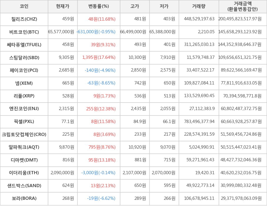 비트코인, 칠리즈, 쎄타퓨엘, 스팀달러, 페이코인, 넴, 리플, 엔진코인, 픽셀, 크립토닷컴체인, 알파쿼크, 디마켓, 이더리움, 샌드박스, 보라