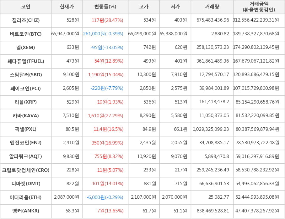 비트코인, 칠리즈, 넴, 쎄타퓨엘, 스팀달러, 페이코인, 리플, 카바, 픽셀, 엔진코인, 알파쿼크, 크립토닷컴체인, 디마켓, 이더리움, 앵커