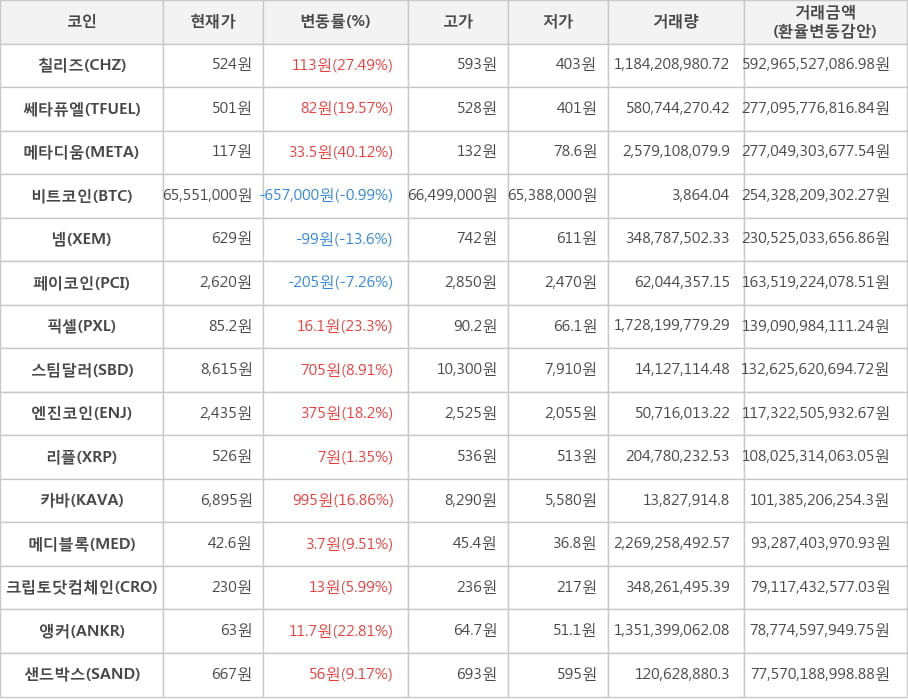 비트코인, 칠리즈, 쎄타퓨엘, 메타디움, 넴, 페이코인, 픽셀, 스팀달러, 엔진코인, 리플, 카바, 메디블록, 크립토닷컴체인, 앵커, 샌드박스