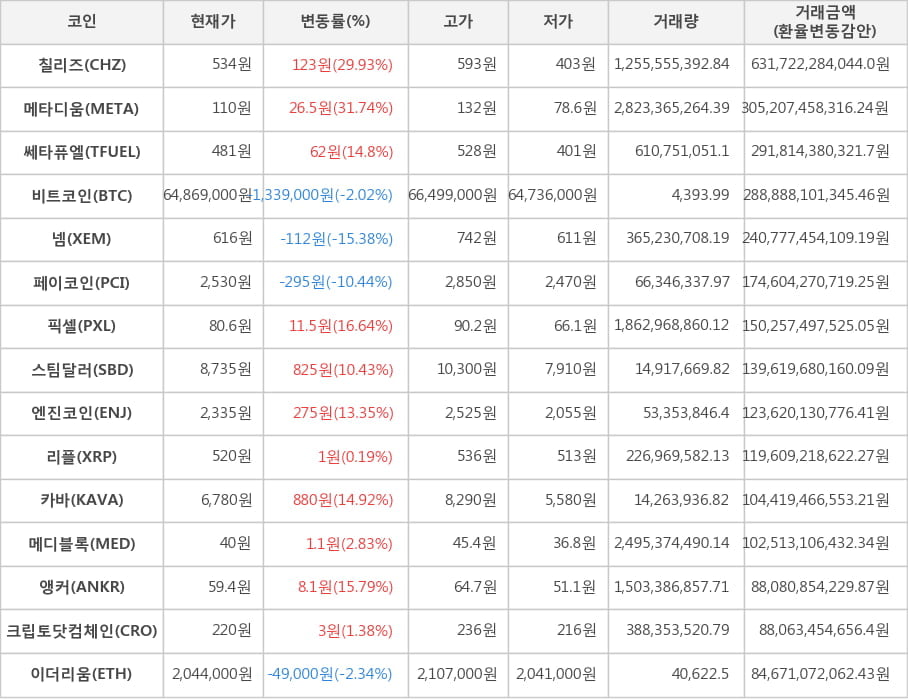 비트코인, 칠리즈, 메타디움, 쎄타퓨엘, 넴, 페이코인, 픽셀, 스팀달러, 엔진코인, 리플, 카바, 메디블록, 앵커, 크립토닷컴체인, 이더리움