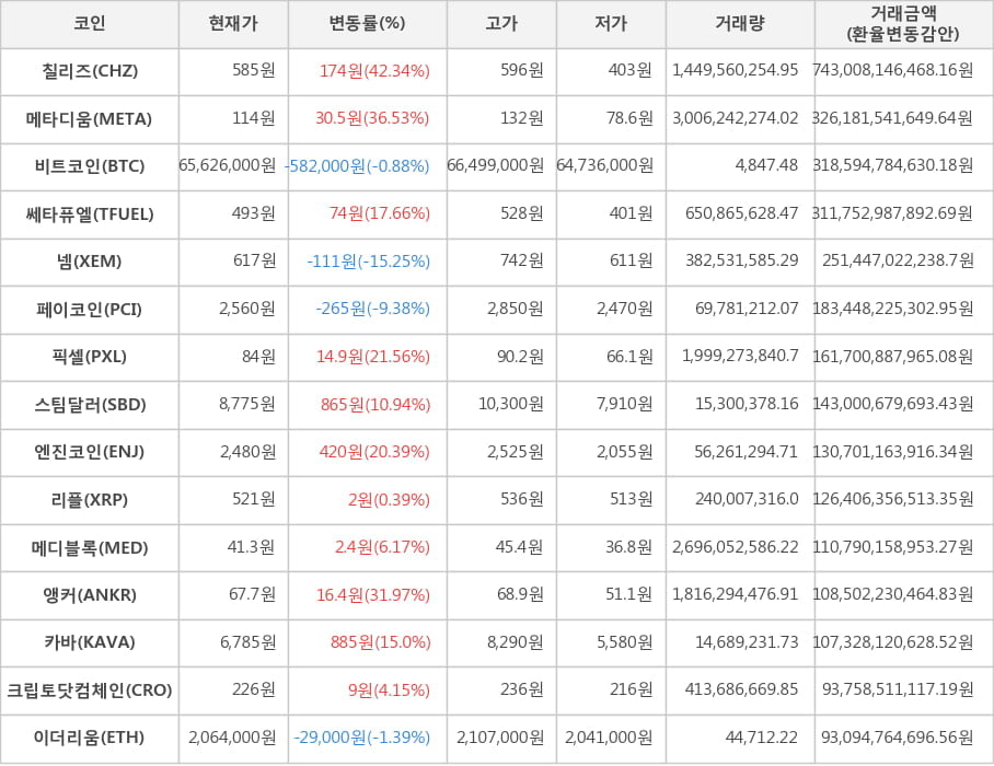 비트코인, 칠리즈, 메타디움, 쎄타퓨엘, 넴, 페이코인, 픽셀, 스팀달러, 엔진코인, 리플, 메디블록, 앵커, 카바, 크립토닷컴체인, 이더리움