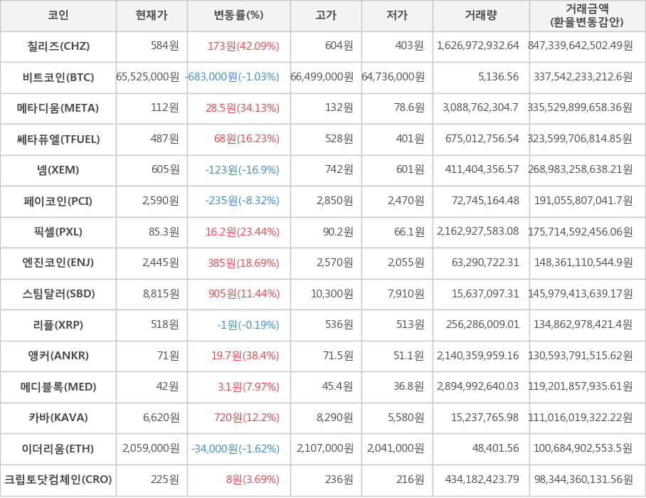 비트코인, 칠리즈, 메타디움, 쎄타퓨엘, 넴, 페이코인, 픽셀, 엔진코인, 스팀달러, 리플, 앵커, 메디블록, 카바, 이더리움, 크립토닷컴체인