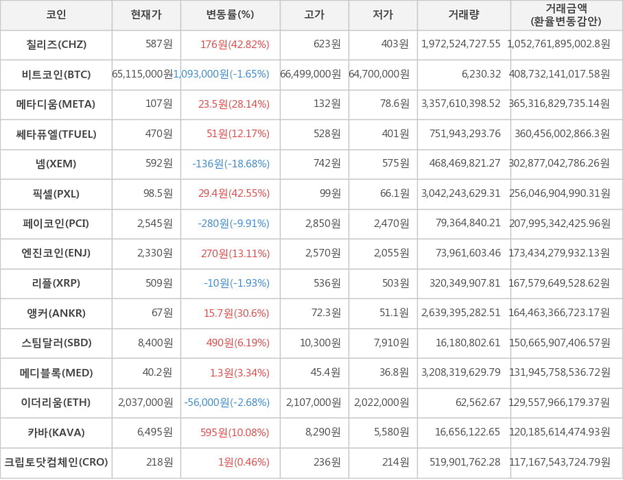 비트코인, 칠리즈, 메타디움, 쎄타퓨엘, 넴, 픽셀, 페이코인, 엔진코인, 리플, 앵커, 스팀달러, 메디블록, 이더리움, 카바, 크립토닷컴체인