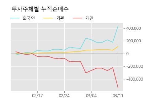 '아스트' 52주 신고가 경신, 주가 조정 중, 단기·중기 이평선 정배열