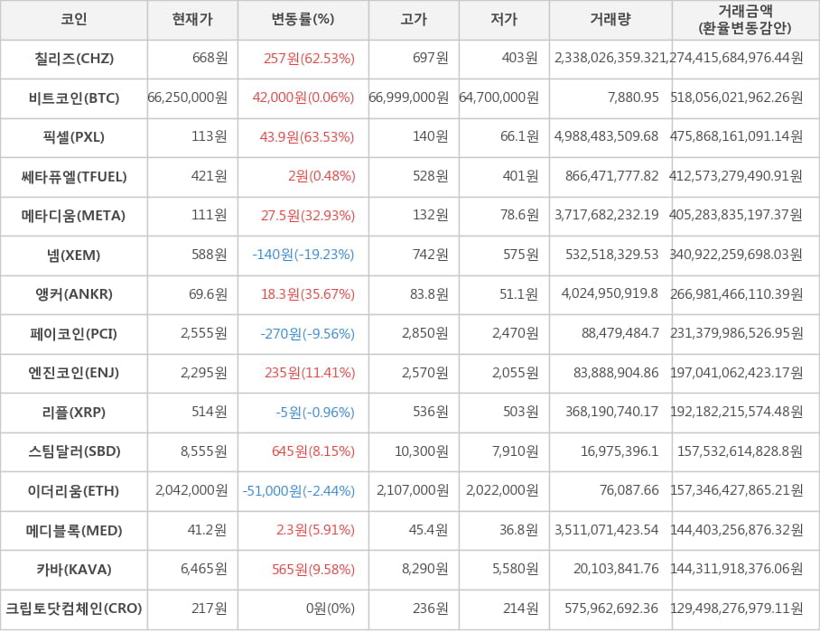 비트코인, 칠리즈, 픽셀, 쎄타퓨엘, 메타디움, 넴, 앵커, 페이코인, 엔진코인, 리플, 스팀달러, 이더리움, 메디블록, 카바, 크립토닷컴체인