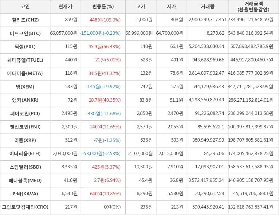 비트코인, 칠리즈, 픽셀, 쎄타퓨엘, 메타디움, 넴, 앵커, 페이코인, 엔진코인, 리플, 이더리움, 스팀달러, 메디블록, 카바, 크립토닷컴체인