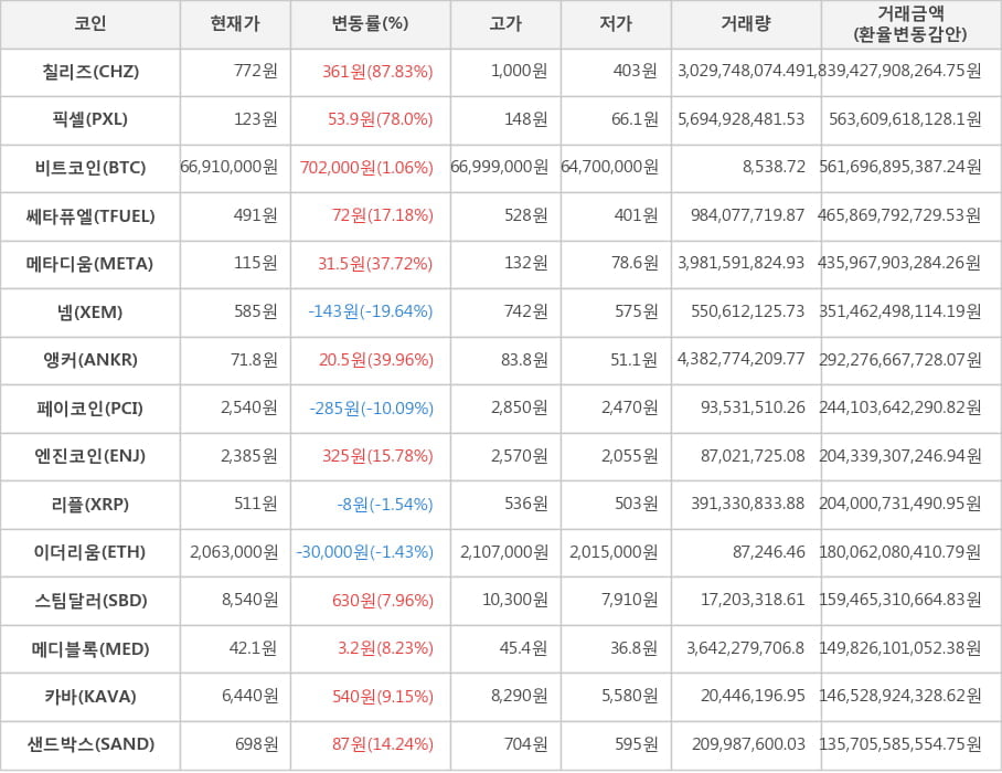 비트코인, 칠리즈, 픽셀, 쎄타퓨엘, 메타디움, 넴, 앵커, 페이코인, 엔진코인, 리플, 이더리움, 스팀달러, 메디블록, 카바, 샌드박스