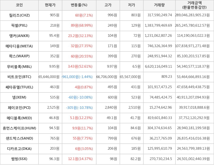 비트코인, 칠리즈, 픽셀, 앵커, 메타디움, 왁스, 무비블록, 쎄타퓨엘, 넴, 페이코인, 메디블록, 휴먼스케이프, 샌드박스, 디카르고, 썸씽