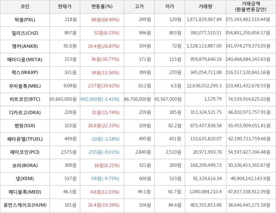 비트코인, 픽셀, 칠리즈, 앵커, 메타디움, 왁스, 무비블록, 디카르고, 썸씽, 쎄타퓨엘, 페이코인, 보라, 넴, 메디블록, 휴먼스케이프