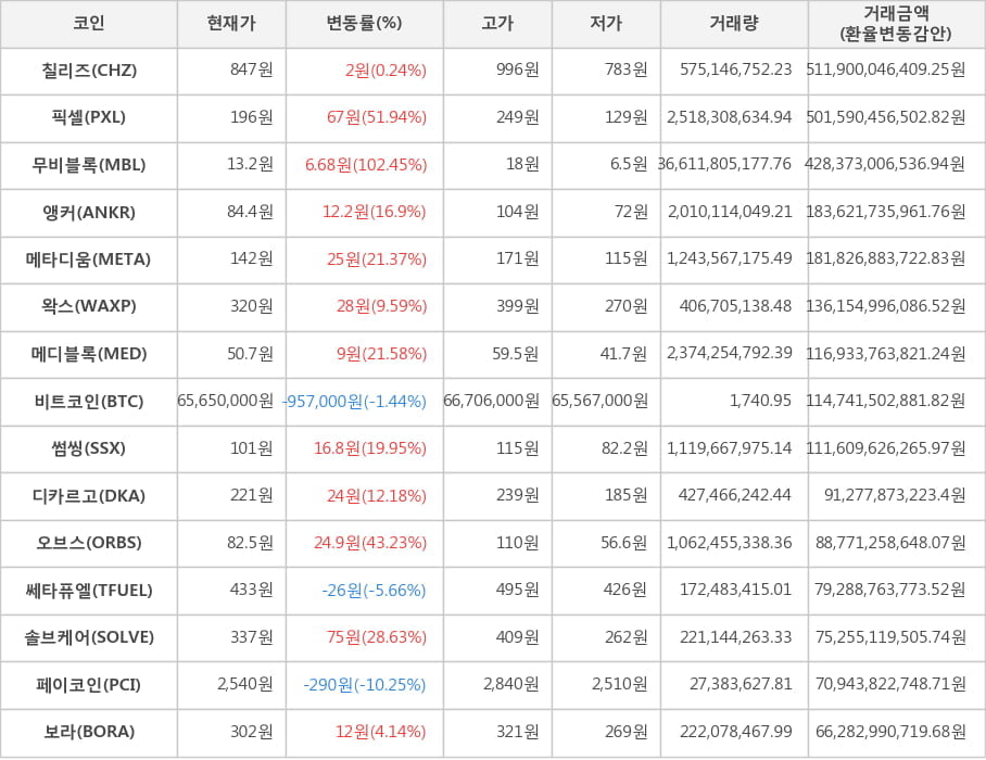 비트코인, 칠리즈, 픽셀, 무비블록, 앵커, 메타디움, 왁스, 메디블록, 썸씽, 디카르고, 오브스, 쎄타퓨엘, 솔브케어, 페이코인, 보라