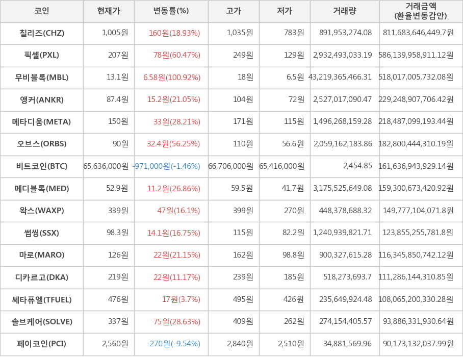 비트코인, 칠리즈, 픽셀, 무비블록, 앵커, 메타디움, 오브스, 메디블록, 왁스, 썸씽, 마로, 디카르고, 쎄타퓨엘, 솔브케어, 페이코인