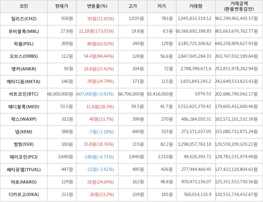 비트코인, 칠리즈, 무비블록, 픽셀, 오브스, 앵커, 메타디움, 메디블록, 왁스, 넴, 썸씽, 페이코인, 쎄타퓨엘, 마로, 디카르고