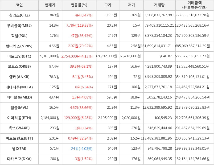 비트코인, 칠리즈, 무비블록, 픽셀, 펀디엑스, 오브스, 앵커, 메타디움, 메디블록, 엠블, 이더리움, 왁스, 비트토렌트, 넴, 디카르고