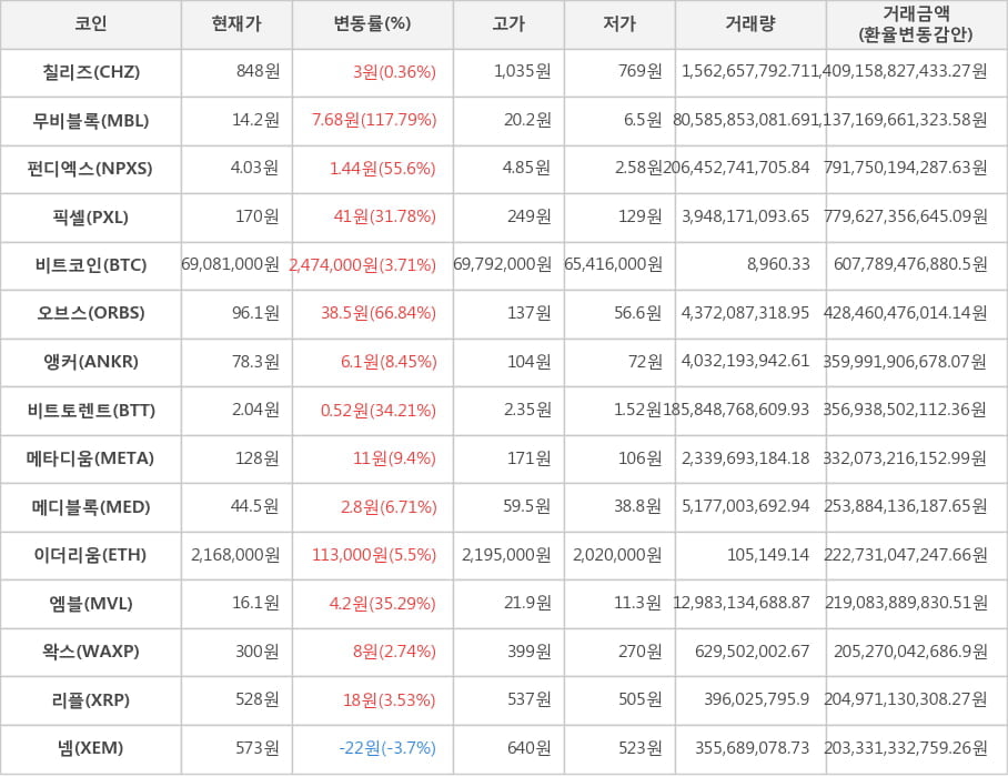 비트코인, 칠리즈, 무비블록, 펀디엑스, 픽셀, 오브스, 앵커, 비트토렌트, 메타디움, 메디블록, 이더리움, 엠블, 왁스, 리플, 넴