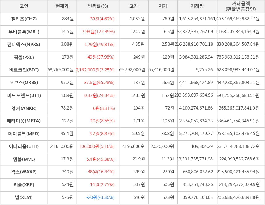 비트코인, 칠리즈, 무비블록, 펀디엑스, 픽셀, 오브스, 비트토렌트, 앵커, 메타디움, 메디블록, 이더리움, 엠블, 왁스, 리플, 넴