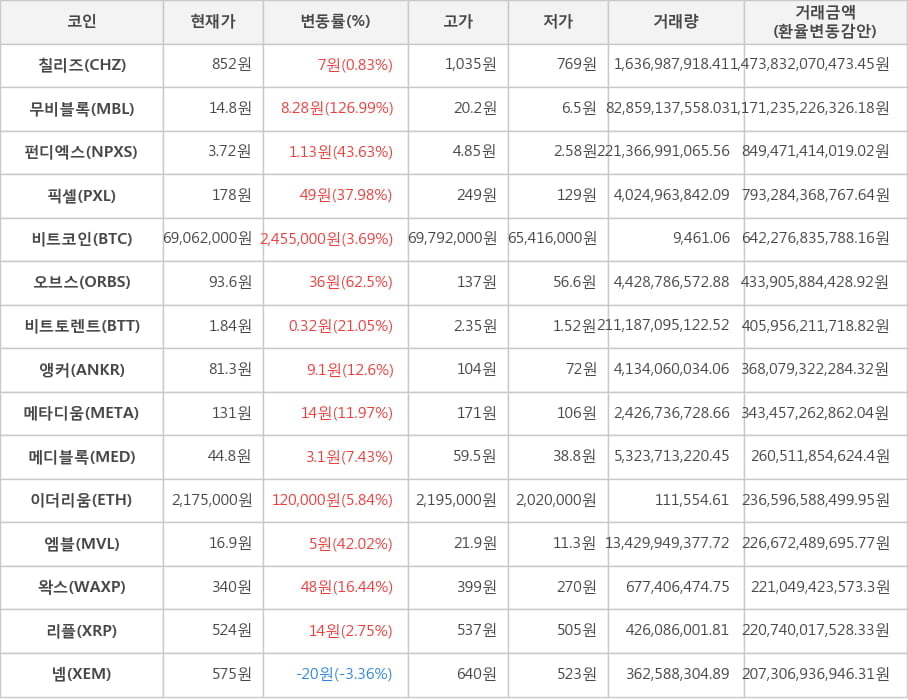 비트코인, 칠리즈, 무비블록, 펀디엑스, 픽셀, 오브스, 비트토렌트, 앵커, 메타디움, 메디블록, 이더리움, 엠블, 왁스, 리플, 넴