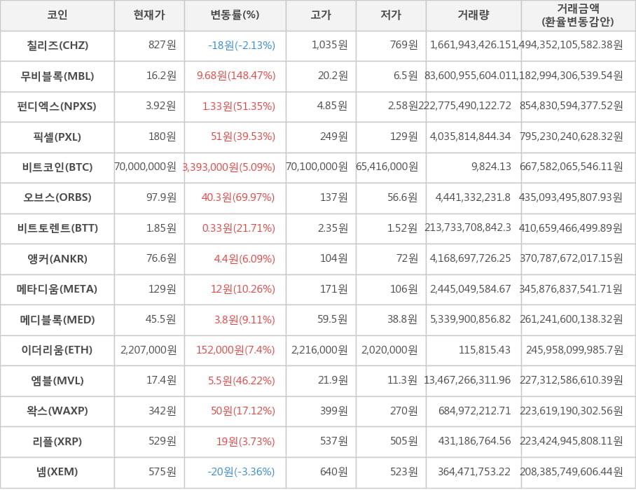 비트코인, 칠리즈, 무비블록, 펀디엑스, 픽셀, 오브스, 비트토렌트, 앵커, 메타디움, 메디블록, 이더리움, 엠블, 왁스, 리플, 넴