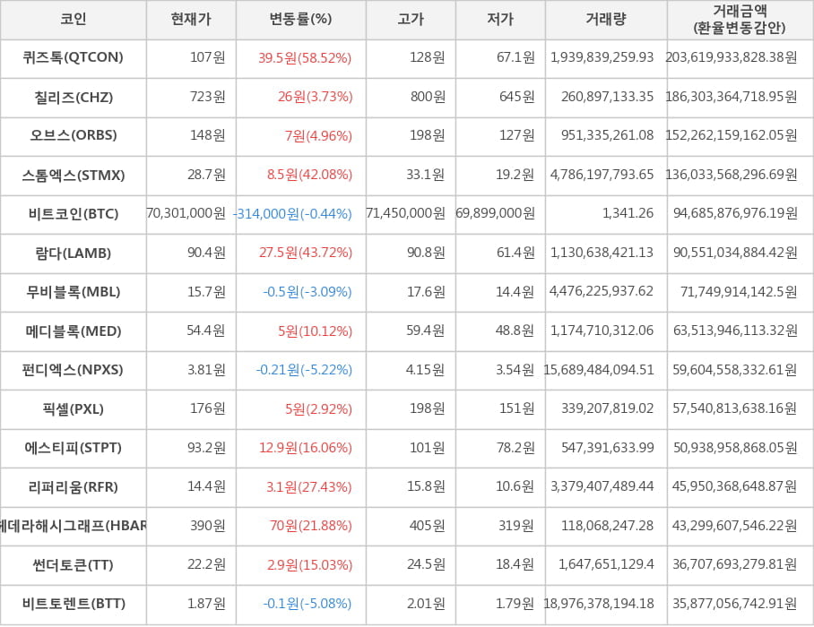 비트코인, 퀴즈톡, 칠리즈, 오브스, 스톰엑스, 람다, 무비블록, 메디블록, 펀디엑스, 픽셀, 에스티피, 리퍼리움, 헤데라해시그래프, 썬더토큰, 비트토렌트