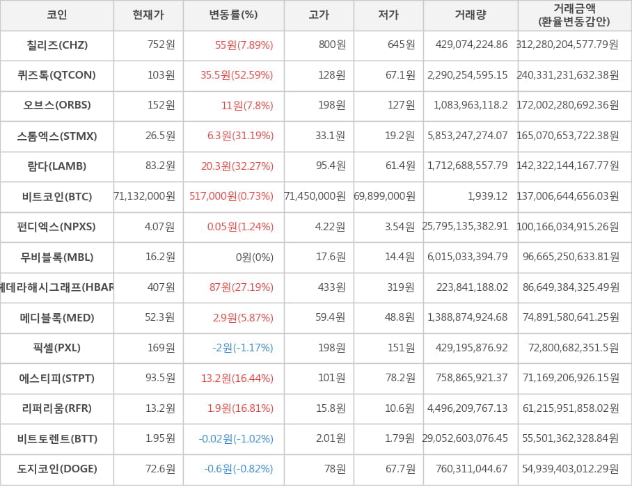 비트코인, 칠리즈, 퀴즈톡, 오브스, 스톰엑스, 람다, 펀디엑스, 무비블록, 헤데라해시그래프, 메디블록, 픽셀, 에스티피, 리퍼리움, 비트토렌트, 도지코인