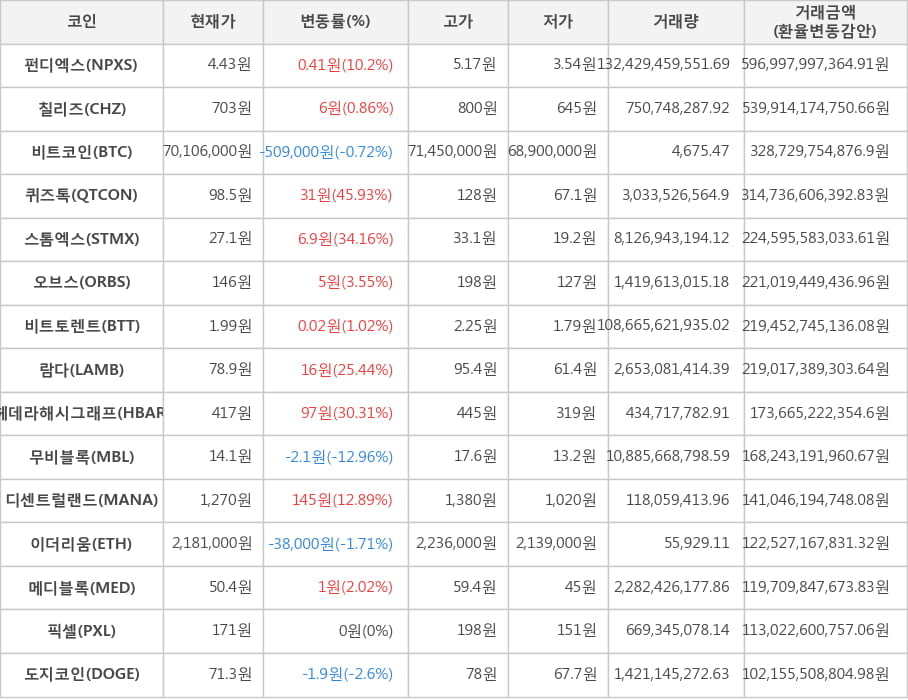 비트코인, 펀디엑스, 칠리즈, 퀴즈톡, 스톰엑스, 오브스, 비트토렌트, 람다, 헤데라해시그래프, 무비블록, 디센트럴랜드, 이더리움, 메디블록, 픽셀, 도지코인