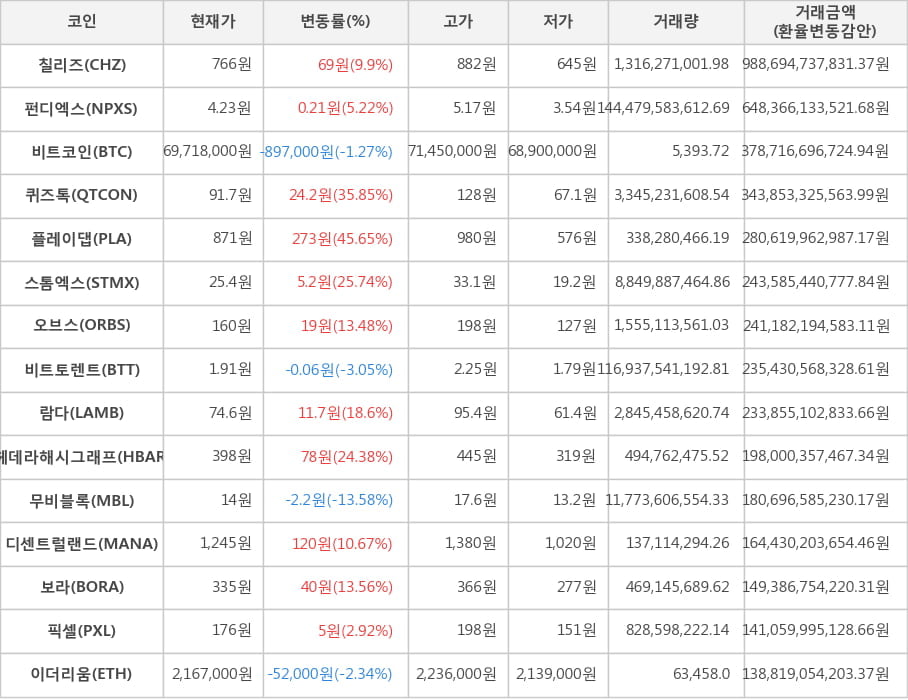 비트코인, 칠리즈, 펀디엑스, 퀴즈톡, 플레이댑, 스톰엑스, 오브스, 비트토렌트, 람다, 헤데라해시그래프, 무비블록, 디센트럴랜드, 보라, 픽셀, 이더리움