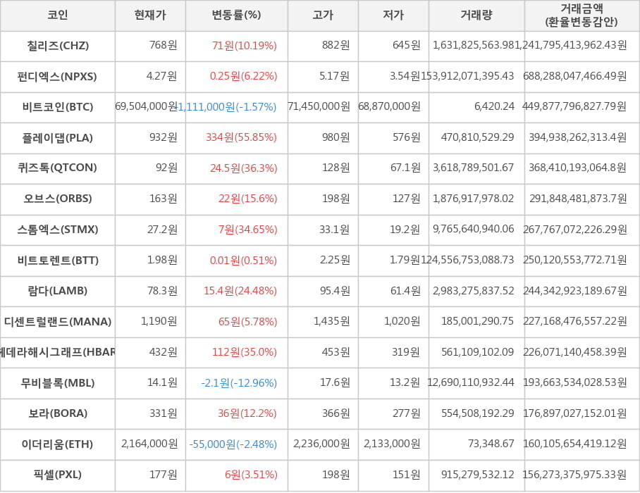 비트코인, 칠리즈, 펀디엑스, 플레이댑, 퀴즈톡, 오브스, 스톰엑스, 비트토렌트, 람다, 디센트럴랜드, 헤데라해시그래프, 무비블록, 보라, 이더리움, 픽셀