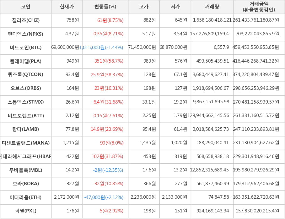 비트코인, 칠리즈, 펀디엑스, 플레이댑, 퀴즈톡, 오브스, 스톰엑스, 비트토렌트, 람다, 디센트럴랜드, 헤데라해시그래프, 무비블록, 보라, 이더리움, 픽셀