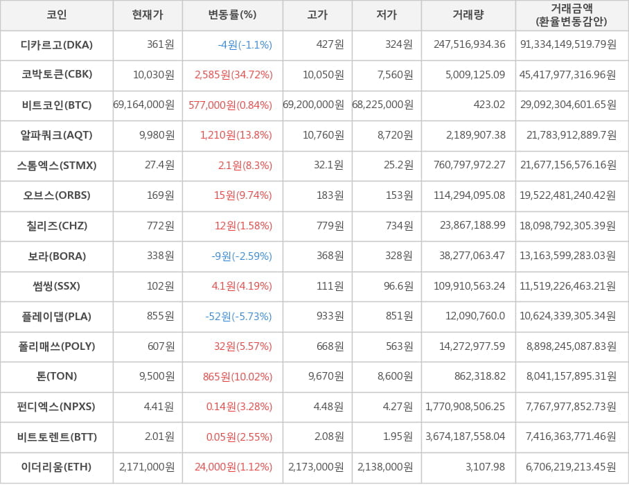 비트코인, 디카르고, 코박토큰, 알파쿼크, 스톰엑스, 오브스, 칠리즈, 보라, 썸씽, 플레이댑, 폴리매쓰, 톤, 펀디엑스, 비트토렌트, 이더리움