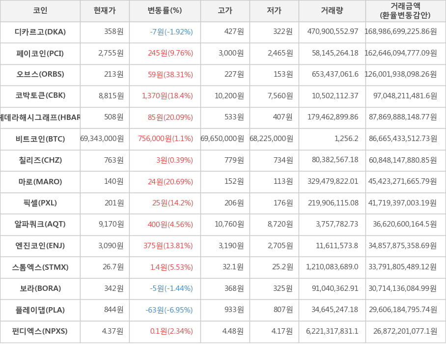 비트코인, 디카르고, 페이코인, 오브스, 코박토큰, 헤데라해시그래프, 칠리즈, 마로, 픽셀, 알파쿼크, 엔진코인, 스톰엑스, 보라, 플레이댑, 펀디엑스