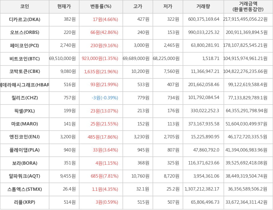 비트코인, 디카르고, 오브스, 페이코인, 코박토큰, 헤데라해시그래프, 칠리즈, 픽셀, 마로, 엔진코인, 플레이댑, 보라, 알파쿼크, 스톰엑스, 리플