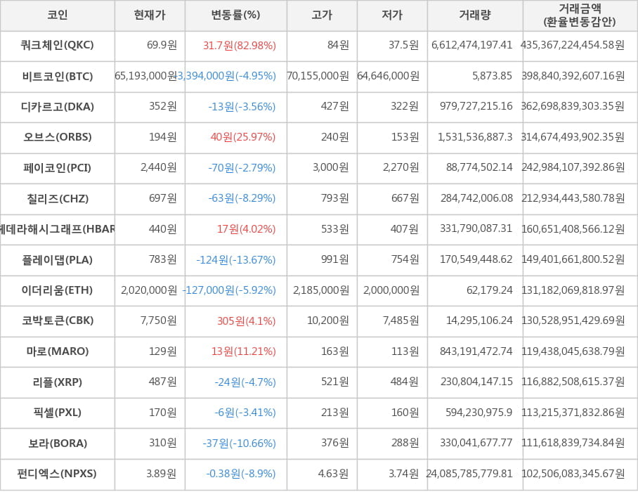 비트코인, 쿼크체인, 디카르고, 오브스, 페이코인, 칠리즈, 헤데라해시그래프, 플레이댑, 이더리움, 코박토큰, 마로, 리플, 픽셀, 보라, 펀디엑스