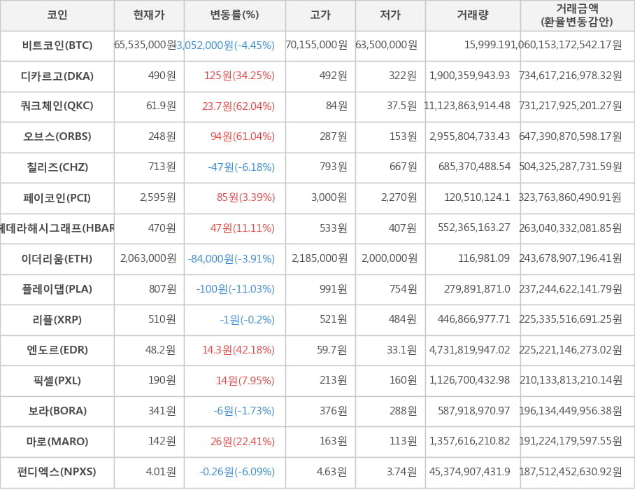 비트코인, 디카르고, 쿼크체인, 오브스, 칠리즈, 페이코인, 헤데라해시그래프, 이더리움, 플레이댑, 리플, 엔도르, 픽셀, 보라, 마로, 펀디엑스