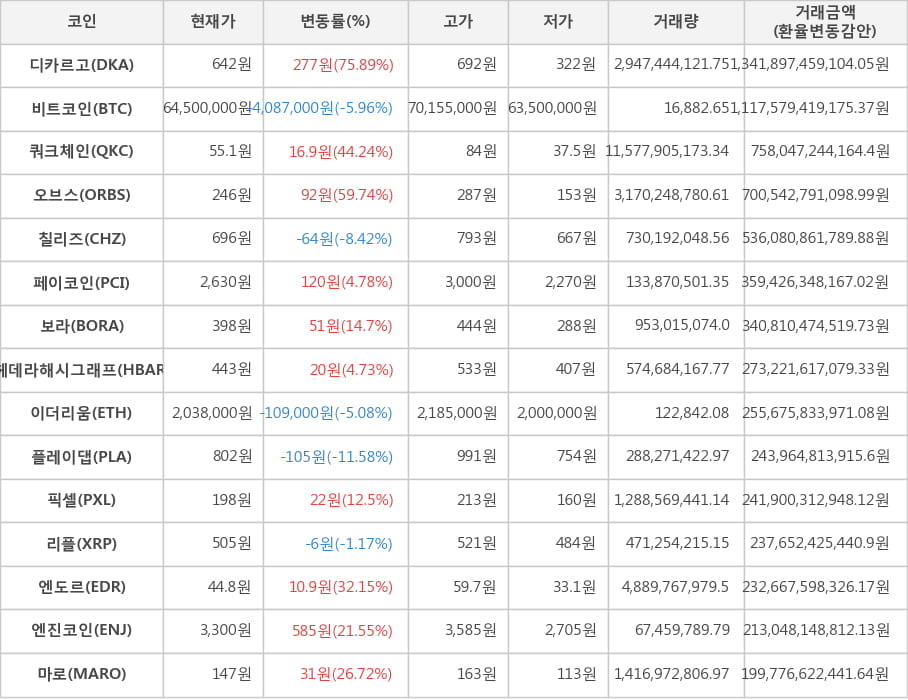 비트코인, 디카르고, 쿼크체인, 오브스, 칠리즈, 페이코인, 보라, 헤데라해시그래프, 이더리움, 플레이댑, 픽셀, 리플, 엔도르, 엔진코인, 마로