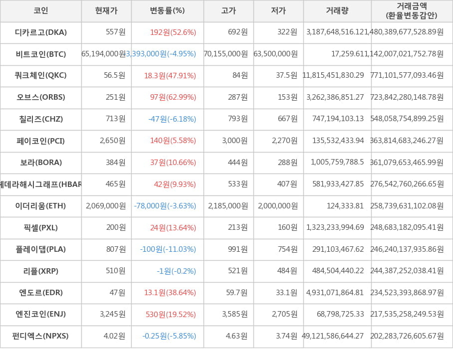 비트코인, 디카르고, 쿼크체인, 오브스, 칠리즈, 페이코인, 보라, 헤데라해시그래프, 이더리움, 픽셀, 플레이댑, 리플, 엔도르, 엔진코인, 펀디엑스