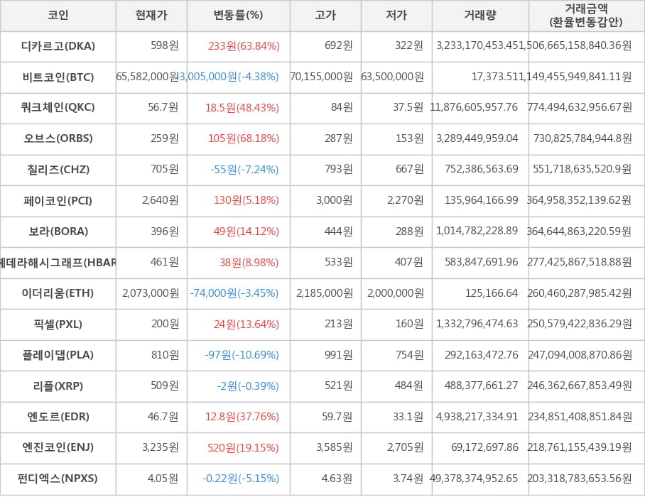 비트코인, 디카르고, 쿼크체인, 오브스, 칠리즈, 페이코인, 보라, 헤데라해시그래프, 이더리움, 픽셀, 플레이댑, 리플, 엔도르, 엔진코인, 펀디엑스