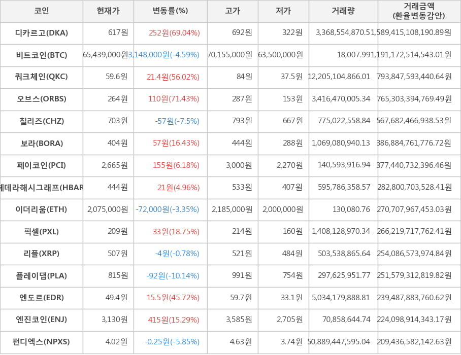 비트코인, 디카르고, 쿼크체인, 오브스, 칠리즈, 보라, 페이코인, 헤데라해시그래프, 이더리움, 픽셀, 리플, 플레이댑, 엔도르, 엔진코인, 펀디엑스