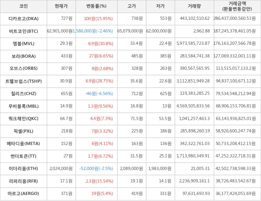 비트코인, 디카르고, 엠블, 보라, 오브스, 트웰브쉽스, 칠리즈, 무비블록, 쿼크체인, 픽셀, 메타디움, 썬더토큰, 이더리움, 리퍼리움, 아르고