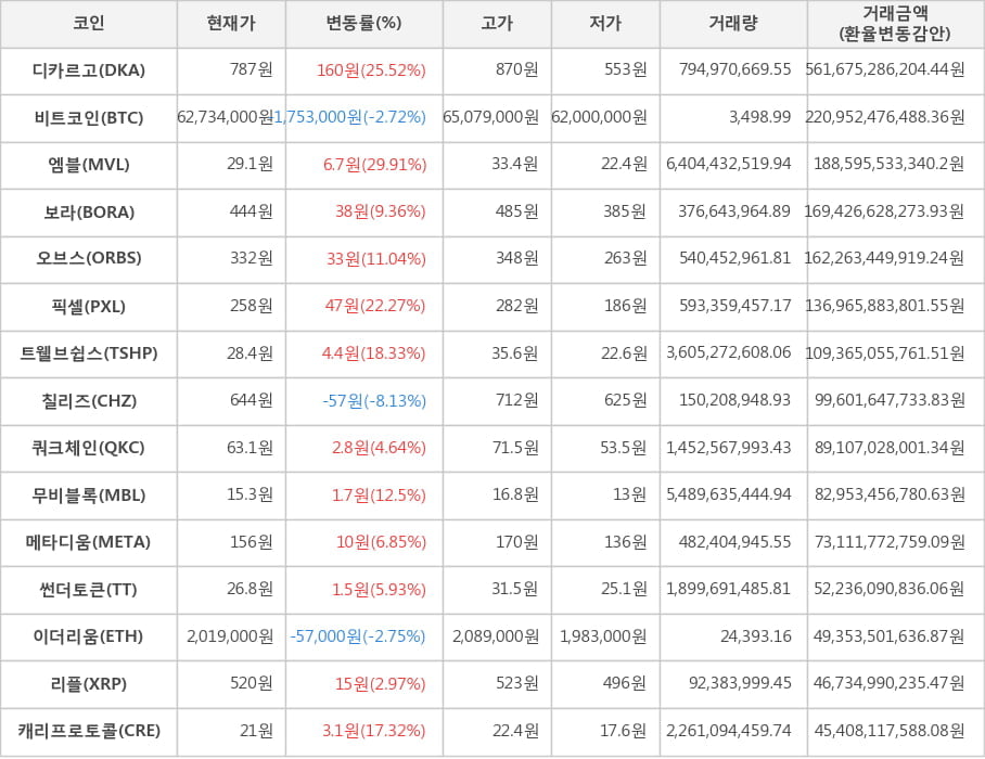 비트코인, 디카르고, 엠블, 보라, 오브스, 픽셀, 트웰브쉽스, 칠리즈, 쿼크체인, 무비블록, 메타디움, 썬더토큰, 이더리움, 리플, 캐리프로토콜