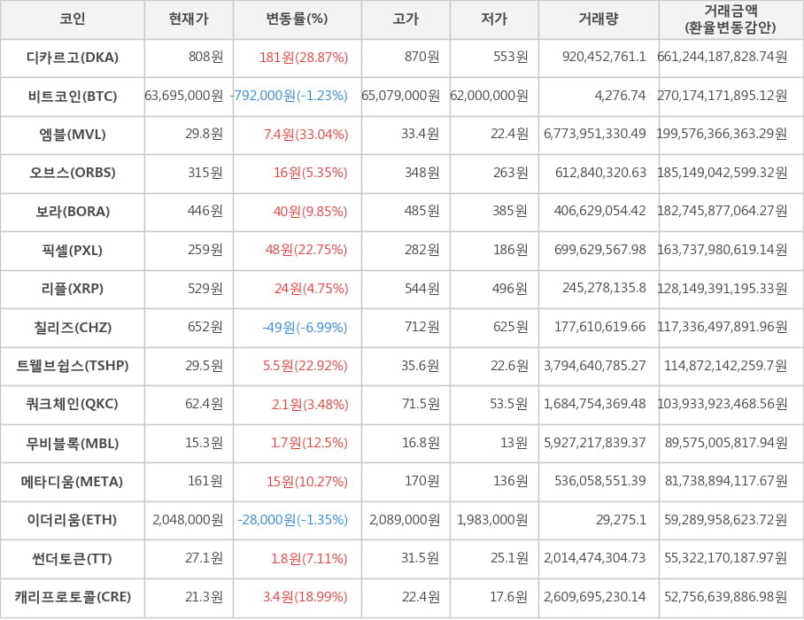 비트코인, 디카르고, 엠블, 오브스, 보라, 픽셀, 리플, 칠리즈, 트웰브쉽스, 쿼크체인, 무비블록, 메타디움, 이더리움, 썬더토큰, 캐리프로토콜