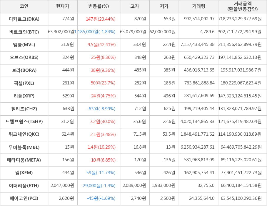 비트코인, 디카르고, 엠블, 오브스, 보라, 픽셀, 리플, 칠리즈, 트웰브쉽스, 쿼크체인, 무비블록, 메타디움, 넴, 이더리움, 페이코인