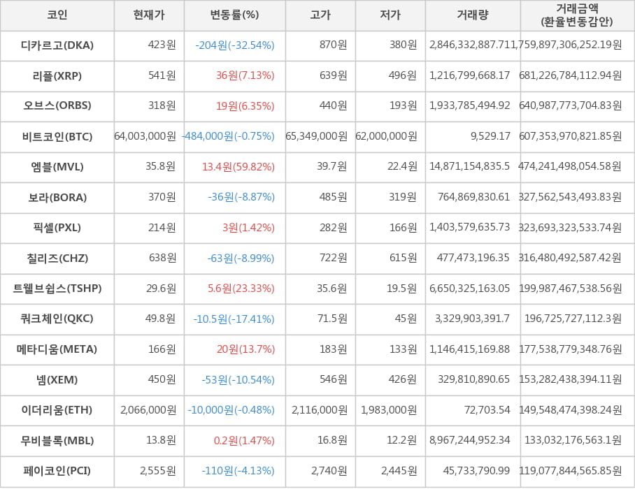 비트코인, 디카르고, 리플, 오브스, 엠블, 보라, 픽셀, 칠리즈, 트웰브쉽스, 쿼크체인, 메타디움, 넴, 이더리움, 무비블록, 페이코인