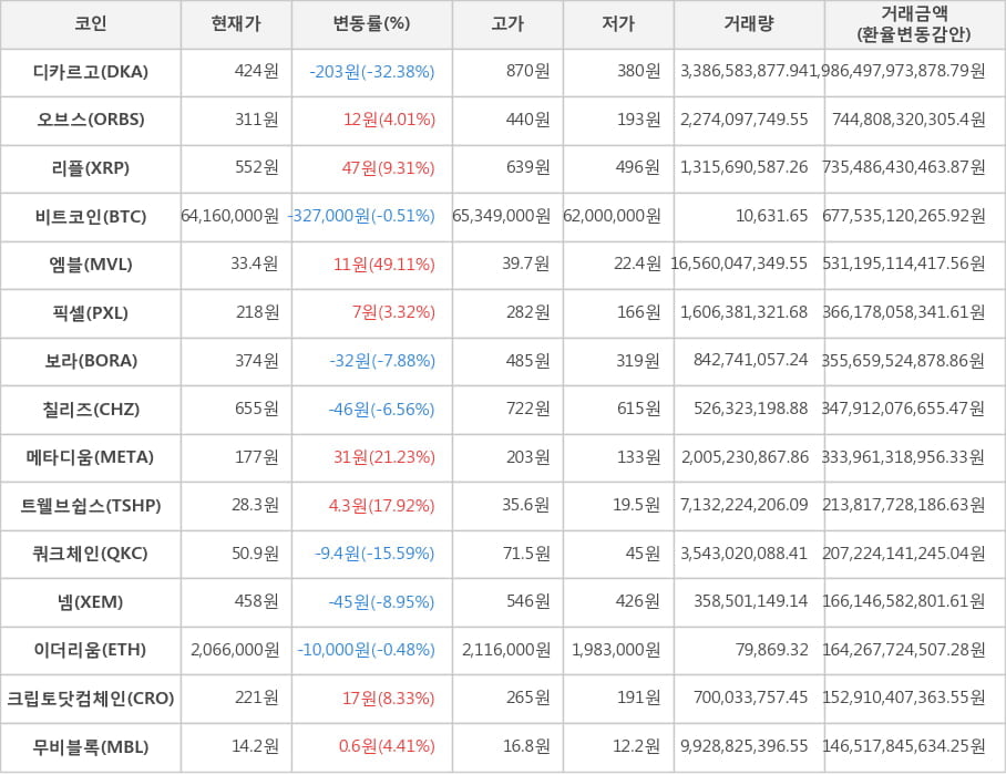 비트코인, 디카르고, 오브스, 리플, 엠블, 픽셀, 보라, 칠리즈, 메타디움, 트웰브쉽스, 쿼크체인, 넴, 이더리움, 크립토닷컴체인, 무비블록