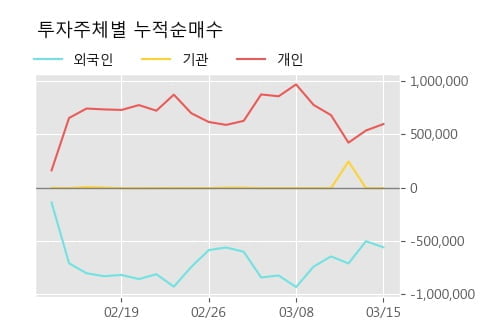 '한국전자홀딩스' 52주 신고가 경신, 단기·중기 이평선 정배열로 상승세