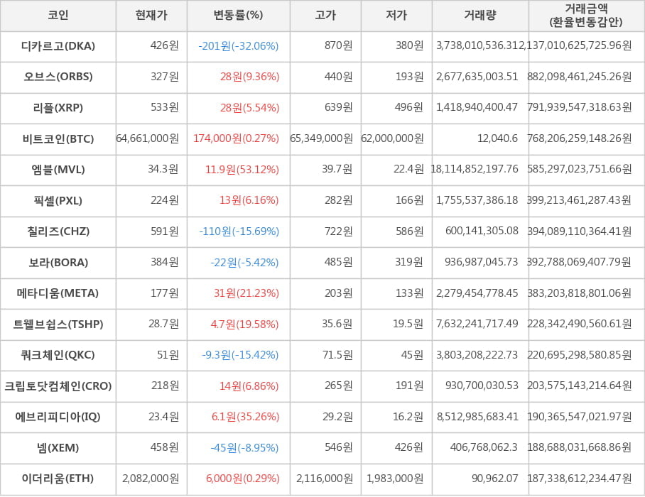 비트코인, 디카르고, 오브스, 리플, 엠블, 픽셀, 칠리즈, 보라, 메타디움, 트웰브쉽스, 쿼크체인, 크립토닷컴체인, 에브리피디아, 넴, 이더리움